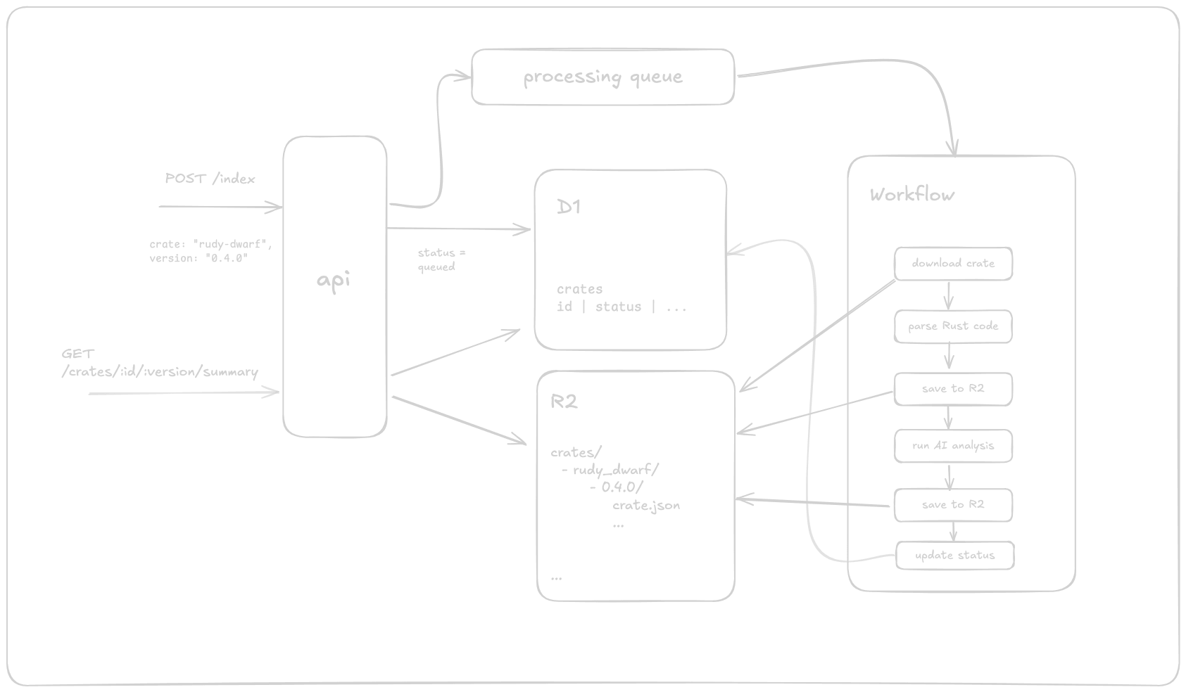 Rust AI pipeline architecture diagram showing an API gateway, queue for processing messages, and a durable workflow writing to D1 and R2