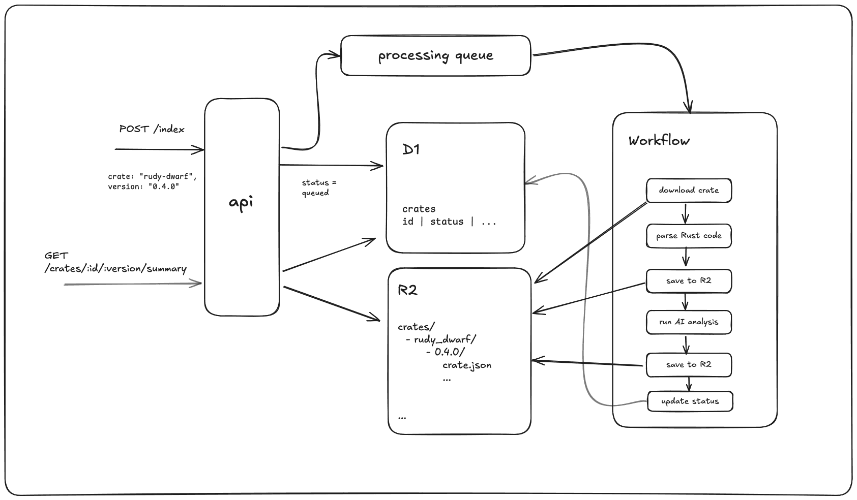Rust AI pipeline architecture diagram showing an API gateway, queue for processing messages, and a durable workflow writing to D1 and R2
